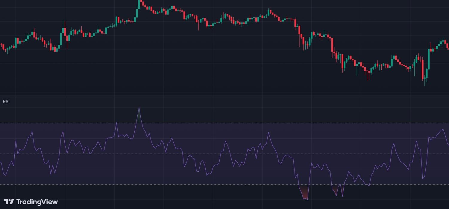 اندیکاتور RSI