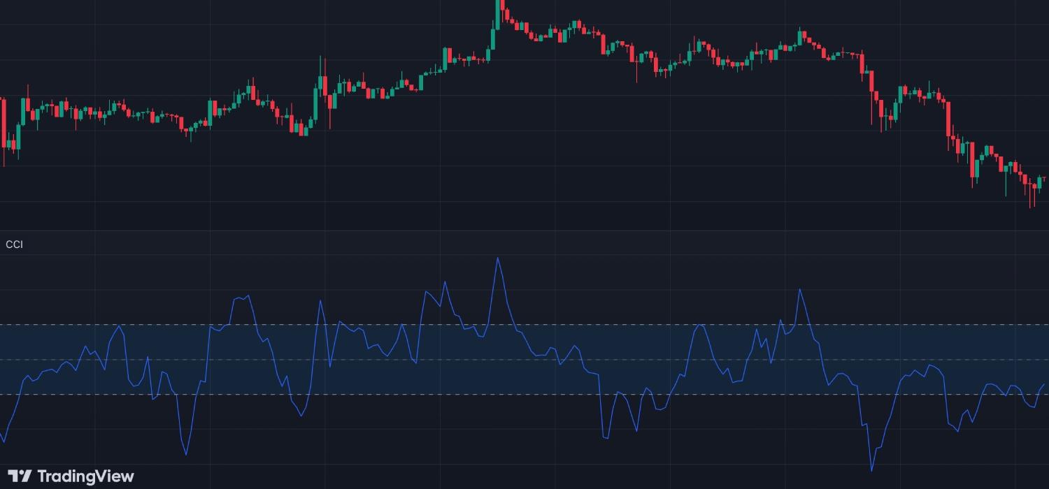 اندیکاتور CCI